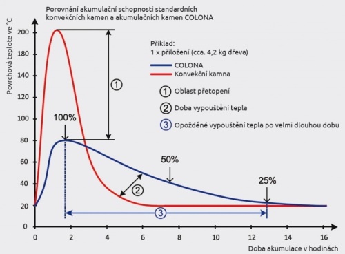 LEDA krbová kamna Colona - speciální akumulační kamna - černý lak